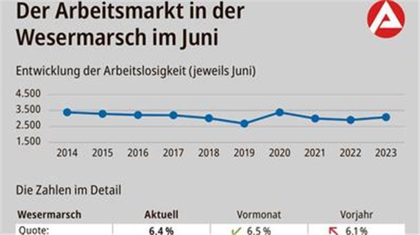Grafik zum Arbeitsmarkt in der Wesermarsch