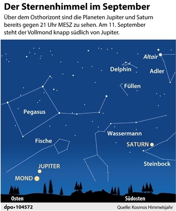 Sonne, Mond und Sterne im September