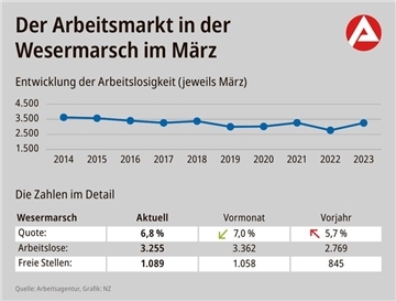 Viele freie Stellen und doch mehr Arbeitslose