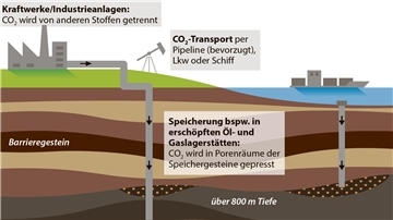 Dauerhafte unterirdische CO2-Speicherung