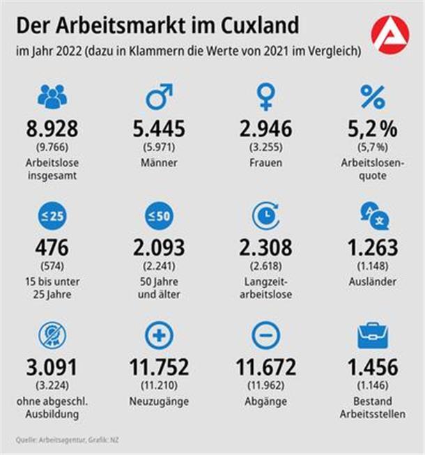 Arbeitsmarktbilanz für Cuxhaven: Gute Nachrichten für Arbeitnehmer Arbeitsagentur Stade