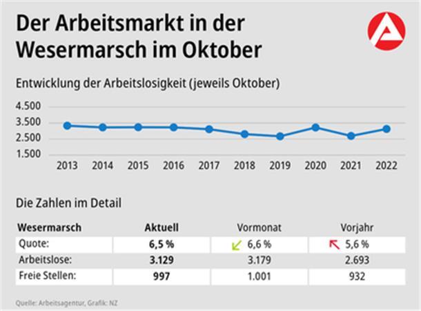Arbeitsmarkt in der Wesermarsch: Aufschwung im Oktober Der Arbeitsmarkt im Oktober: Weniger Arbeitslose als im September, aber deutlich mehr als im Vorjahres-Oktober.