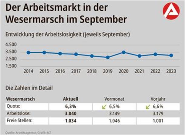 Arbeitsmarkt-Statistik
