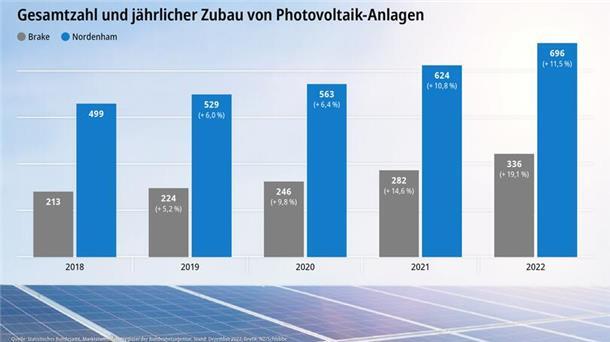 Der Ausbau der Photovoltaik in Nordenham und Brake im Vergleich. Prozentual liegt Brake vorn.