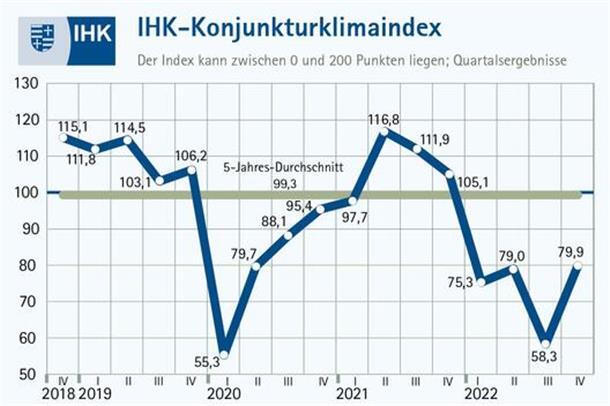 Der Konjunktur-Klimaindex ist laut IHK-Umfrage im Oldenburger Land gestiegen, liegt aber noch weit unterm Schnitt der Vorjahre.