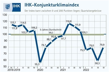 Der Konjunktur-Klimaindex ist laut IHK-Umfrage im Oldenburger Land gestiegen, liegt aber noch weit unterm Schnitt der Vorjahre.