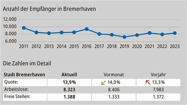 Der lokale Arbeitsmarktbericht für den Februar