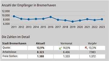 Der lokale Arbeitsmarktbericht für den Februar