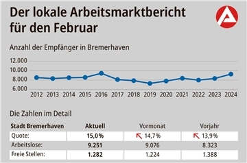 Der lokale Arbeitsmarktbericht für den Februar.