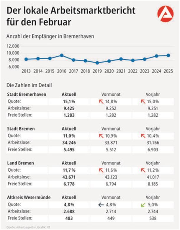 Grafik zum Arbeitsmarktbericht Februar 2025