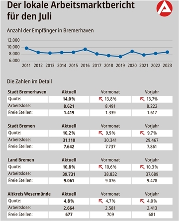 Der lokale Arbeitsmarktbericht für den Juli