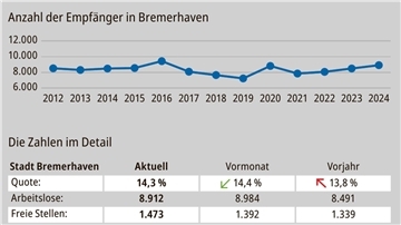 Der lokale Arbeitsmarktbericht für den Juni.
