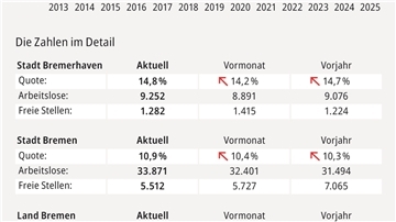 Arbeitsmarktstatistik für den Januar 2025