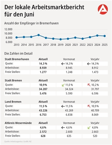 Der lokale Arbeitsmarktbericht in Zahlen