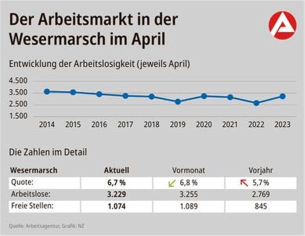 Die Entwicklung des Wesermarsch-Arbeitsmarktes in Zahlen.