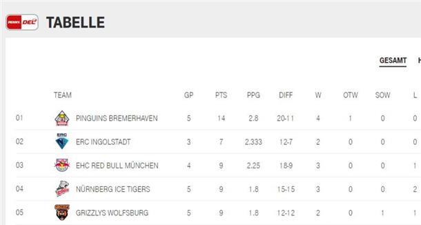 DEL-Tabelle