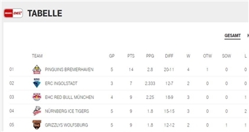 DEL-Tabelle