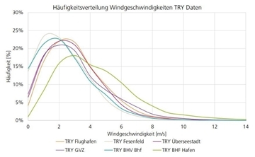 Die Grafik des Fraunhofer IFAM zeigt die Häufigkeitsverteilung von Windgeschwindigkeiten an sechs Standorten in Bremen und Bremerhaven. Am häufigsten sind in den Stadtbereichen geringe Windgeschwindigkeiten von um Windstärke 1 (1 bis 5 km/h) bis zu Windstärke 4 (20 bis 28 km/h).