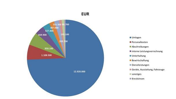 Die Grafik veranschaulicht die Ausgaben der Gemeinde Sittensen, wobei die Umlagen den größten Posten ausmachen.