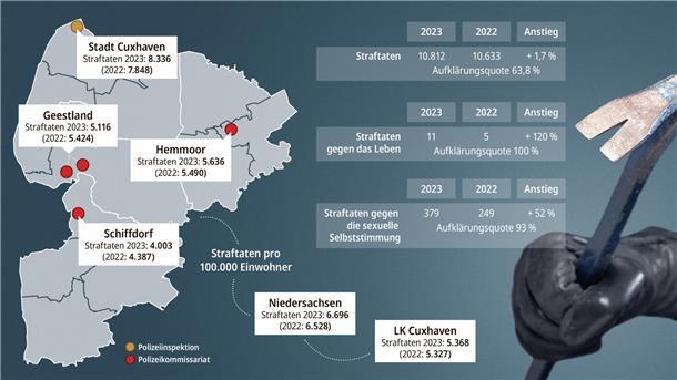 Die Polizei Cuxhaven hat die Kriminalitätsstatistik 2023 veröffentlicht.