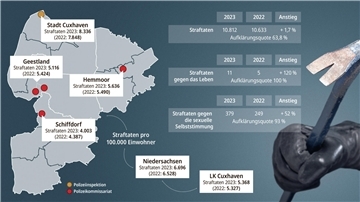 Die Polizei Cuxhaven hat die Kriminalitätsstatistik 2023 veröffentlicht.