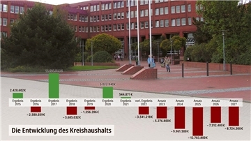 Die roten Balken häufen sich und werden immer länger: Der Kreis Cuxhaven wird in den nächsten Jahren Millionen-Defizite einfahren.