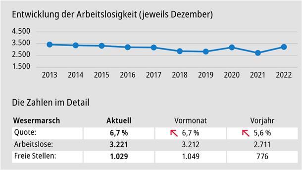 Wesermarsch: Zahl der Arbeitslosen leicht gestiegen Die Zahl der Arbeitslosen ist im Vergleich zum Vormonat leicht gestiegen, die Arbeitslosenquote bleibt unverändert.