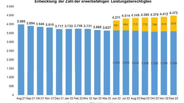 Arbeitsmarkt zeigt sich zum Jahresende recht stabil Die Zahlen auf einen Blick.