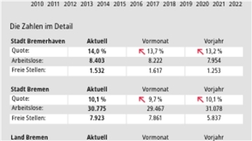 Die Zahlen belegen es: Die Arbeitslosenquote in Bremerhaven ist auf 14 Prozent gestiegen.