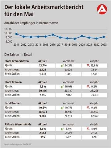Die Zahlen für den Monat Mai.