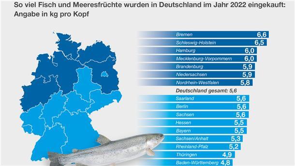 Fischeinkauf nach Bundesländern. Der meiste Fisch geht im Land Bremen über die Theke.