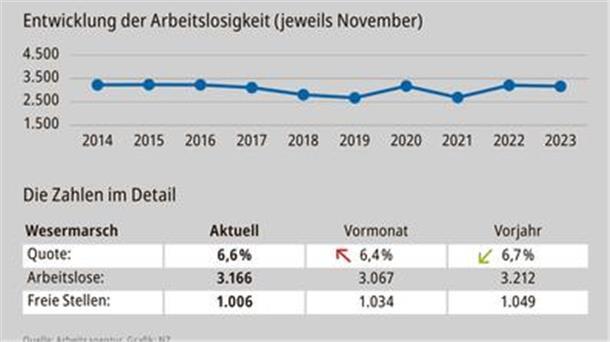 Die Entwicklung des Arbeitsmarktes in Zahlen