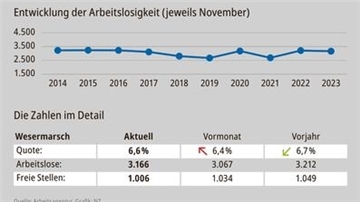 Die Entwicklung des Arbeitsmarktes in Zahlen