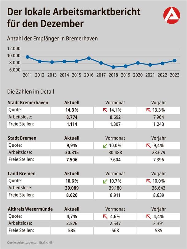 Die Grafik für den Arbeitsmarktbericht