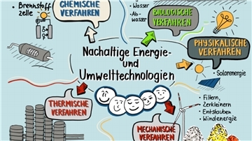 Professor Katharina Theis-Bröhl hat mit einer "Sketchnote" dargestellt, in welchen Feldern Verfahrenstechnik gebraucht wird. Die großen Energiethemen, die gerade diskutiert werden, verlangen nach entsprechenden Experten.