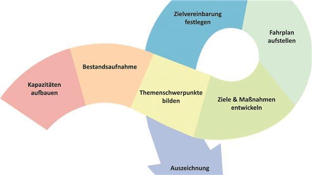 Wurster Nordseeküste: Mehr Nachhaltigkeit mit System Eine Schleife mit bunten Abschnitten, die den Projektablauf abbilden. (Kapazitäten aufbauen, Bestandsaufnahme, Themenschwerpunkte bilden, Ziele und Maßnahmen entwickeln, Fahrplan aufstellen, Zielvereinbarung festlegen, Auszeichnung)