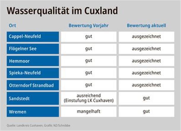So sieht es zum Auftakt der Badesaison an den Stränden und Seen im Cuxland aus Grafik zeigt die Wasserqualität